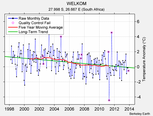 WELKOM Raw Mean Temperature