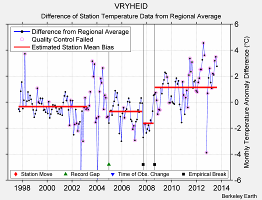 VRYHEID difference from regional expectation