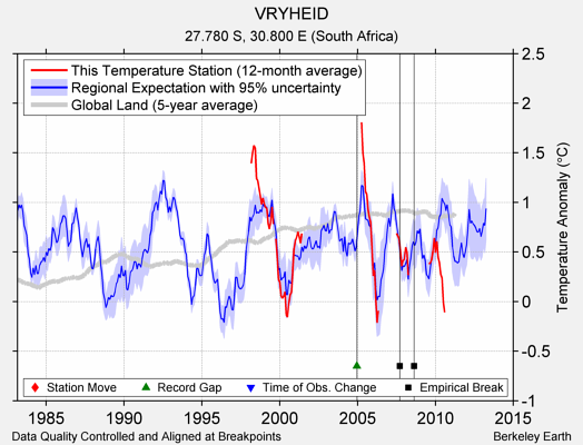 VRYHEID comparison to regional expectation