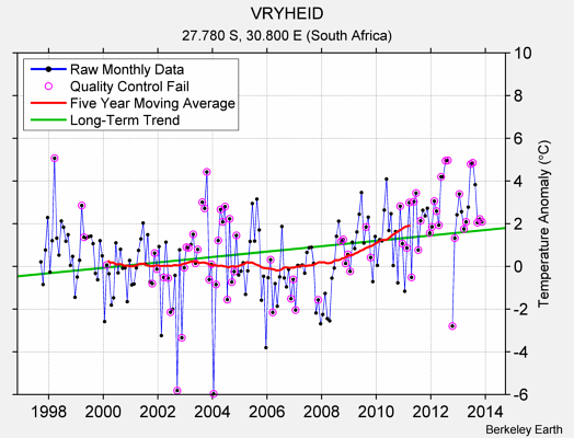 VRYHEID Raw Mean Temperature