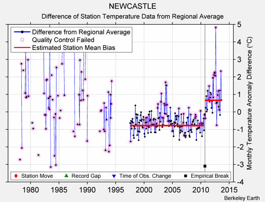 NEWCASTLE difference from regional expectation