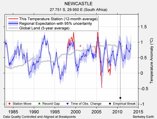 NEWCASTLE comparison to regional expectation