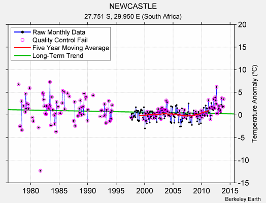 NEWCASTLE Raw Mean Temperature