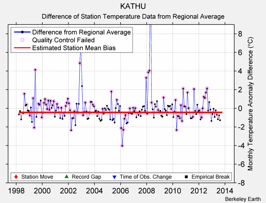 KATHU difference from regional expectation