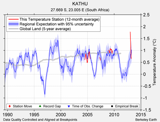 KATHU comparison to regional expectation