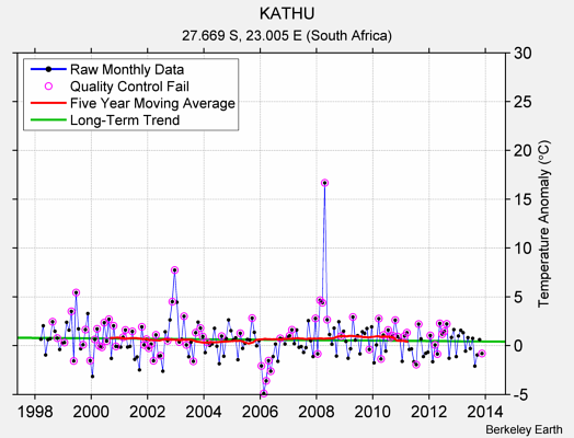 KATHU Raw Mean Temperature