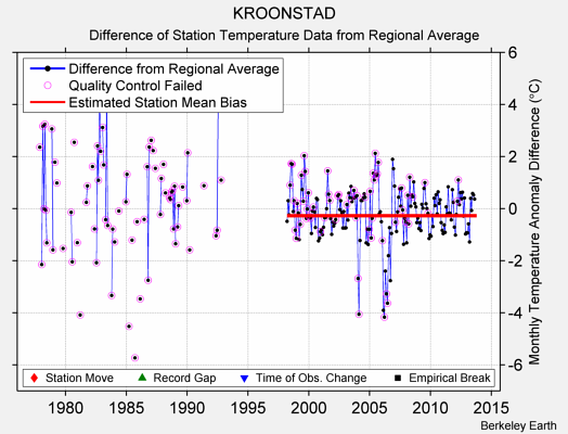 KROONSTAD difference from regional expectation