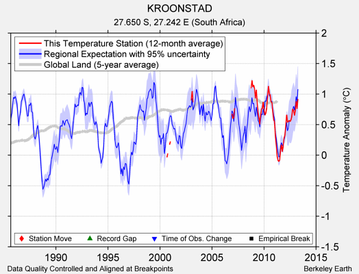 KROONSTAD comparison to regional expectation