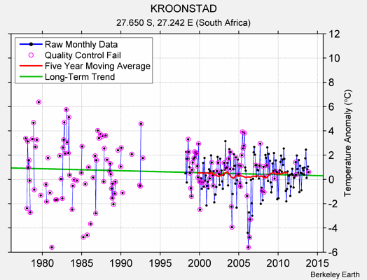 KROONSTAD Raw Mean Temperature