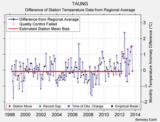 TAUNG difference from regional expectation