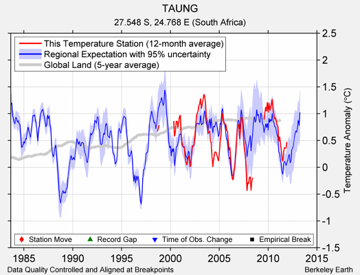 TAUNG comparison to regional expectation