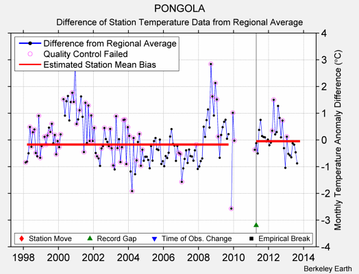 PONGOLA difference from regional expectation