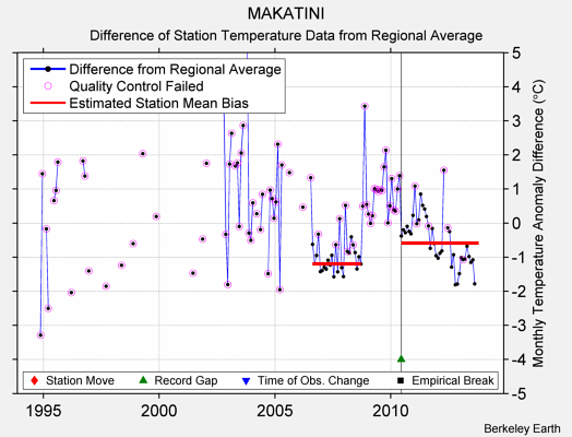 MAKATINI difference from regional expectation