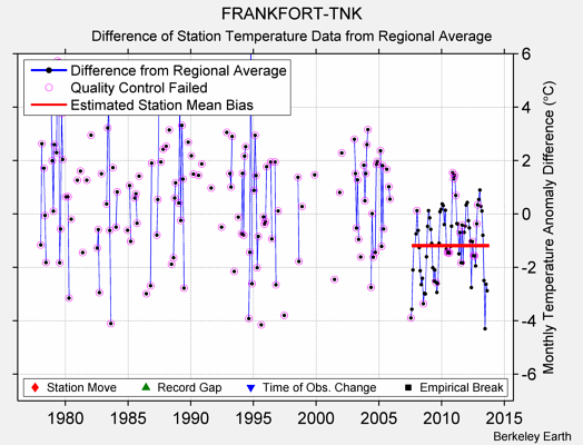 FRANKFORT-TNK difference from regional expectation