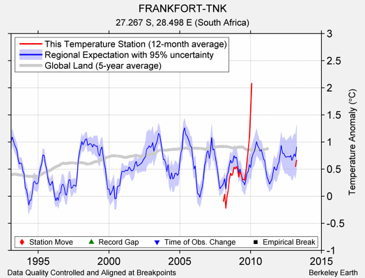 FRANKFORT-TNK comparison to regional expectation