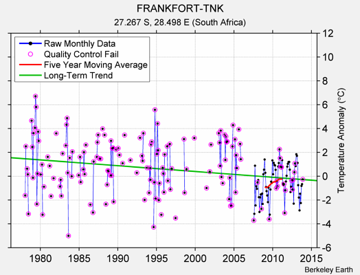 FRANKFORT-TNK Raw Mean Temperature