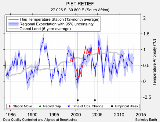 PIET RETIEF comparison to regional expectation