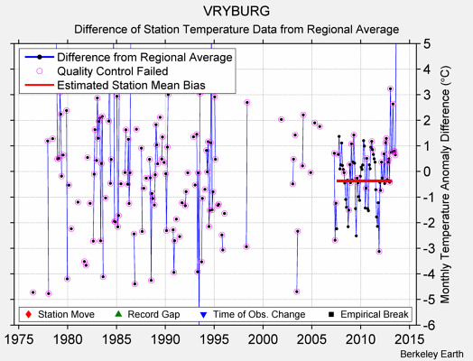 VRYBURG difference from regional expectation