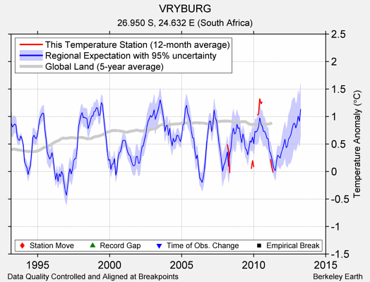 VRYBURG comparison to regional expectation