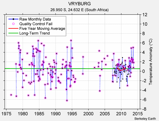 VRYBURG Raw Mean Temperature