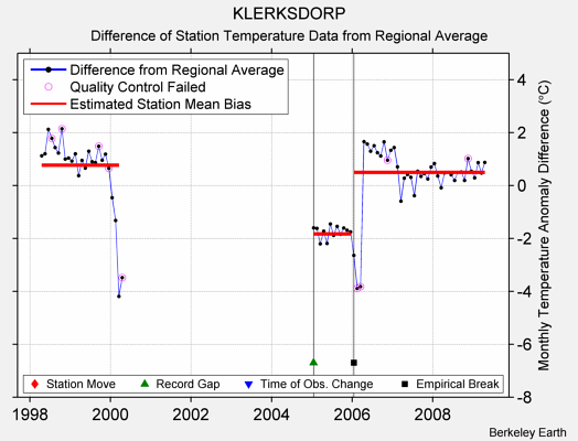 KLERKSDORP difference from regional expectation