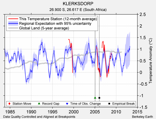 KLERKSDORP comparison to regional expectation