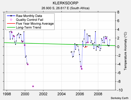 KLERKSDORP Raw Mean Temperature