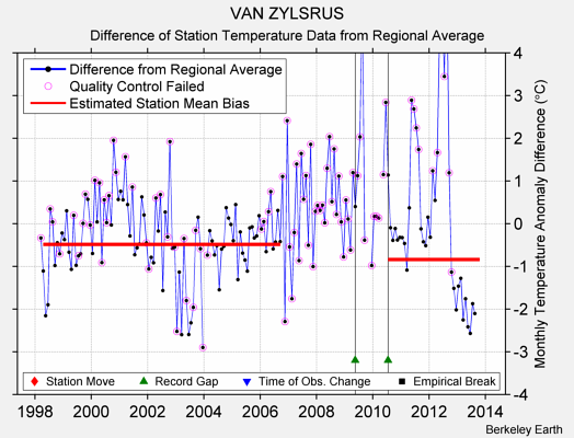 VAN ZYLSRUS difference from regional expectation