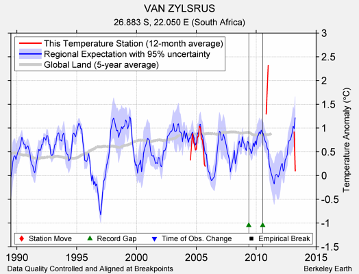 VAN ZYLSRUS comparison to regional expectation