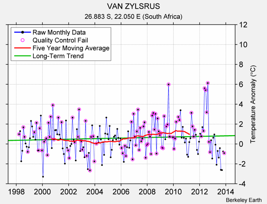 VAN ZYLSRUS Raw Mean Temperature