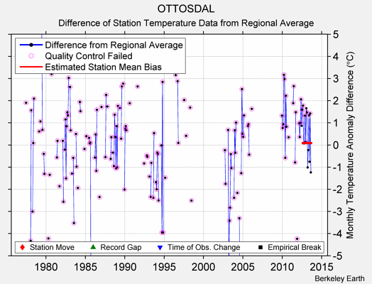 OTTOSDAL difference from regional expectation