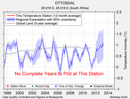 OTTOSDAL comparison to regional expectation