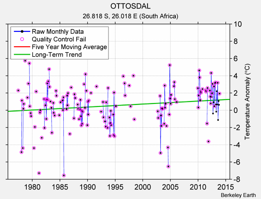 OTTOSDAL Raw Mean Temperature