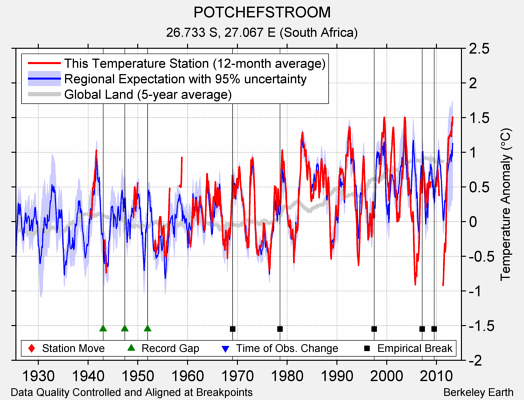 POTCHEFSTROOM comparison to regional expectation