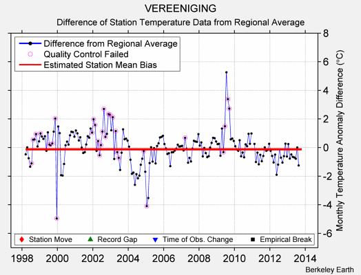 VEREENIGING difference from regional expectation