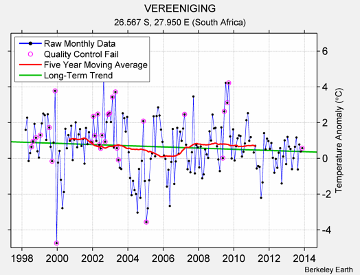 VEREENIGING Raw Mean Temperature