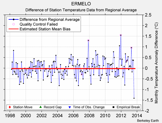 ERMELO difference from regional expectation