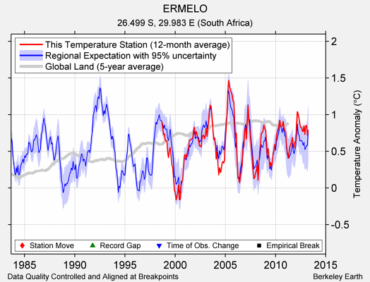 ERMELO comparison to regional expectation