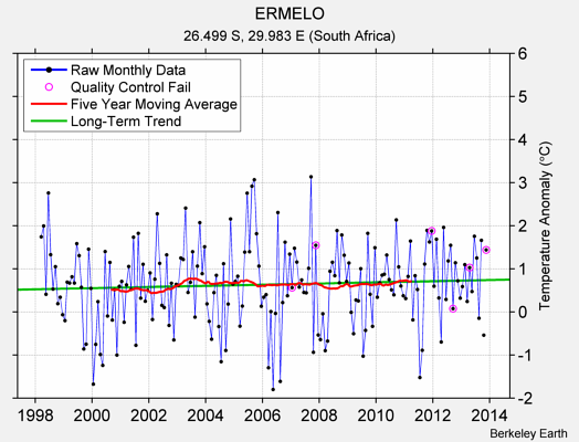 ERMELO Raw Mean Temperature