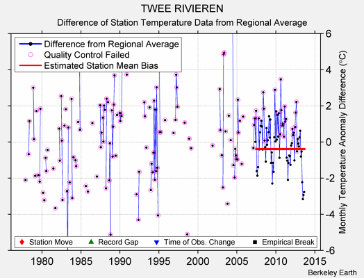 TWEE RIVIEREN difference from regional expectation