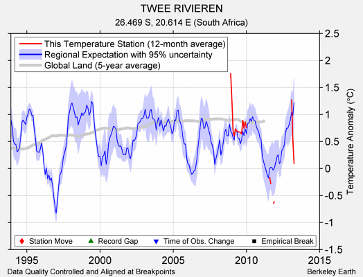 TWEE RIVIEREN comparison to regional expectation