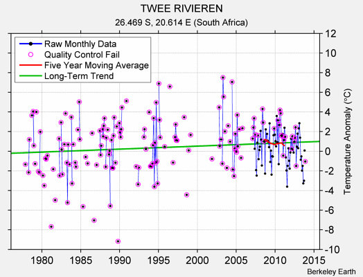 TWEE RIVIEREN Raw Mean Temperature