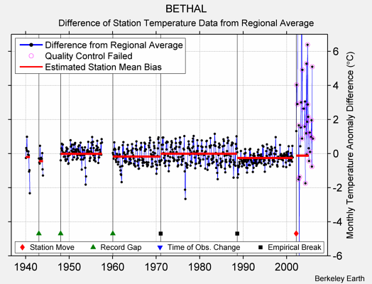 BETHAL difference from regional expectation