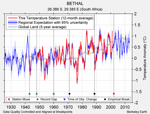 BETHAL comparison to regional expectation