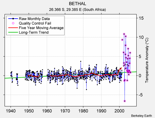 BETHAL Raw Mean Temperature