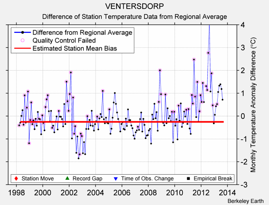 VENTERSDORP difference from regional expectation