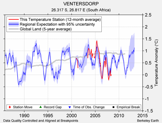 VENTERSDORP comparison to regional expectation