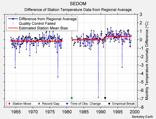 SEDOM difference from regional expectation