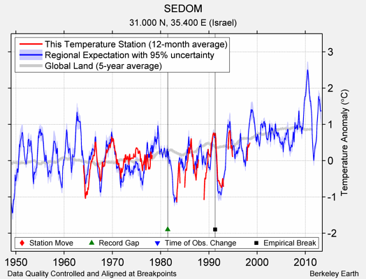 SEDOM comparison to regional expectation