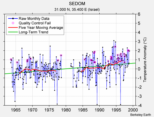 SEDOM Raw Mean Temperature